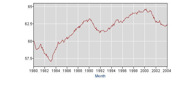 Employment-Population Ratio 1980-2004